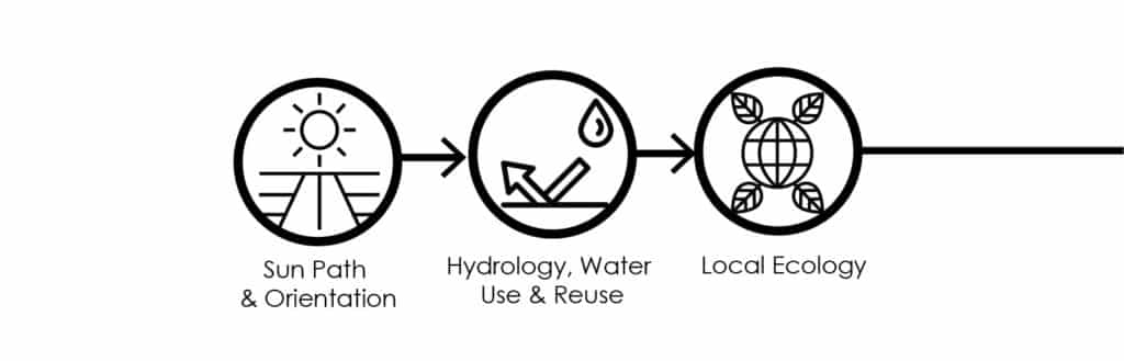 sun path - hydrology, water use - local ecology